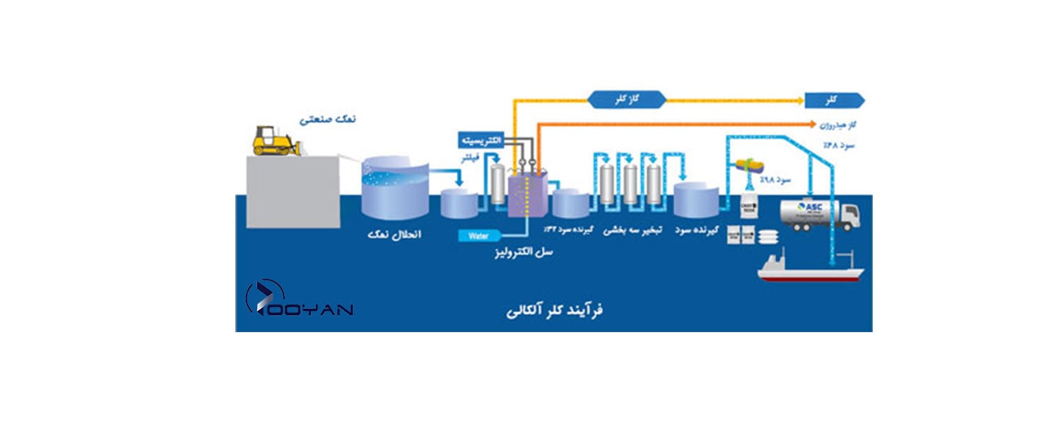 فرایند آلکانی تولید سود مایع | سود سوز آور | پتروپویان