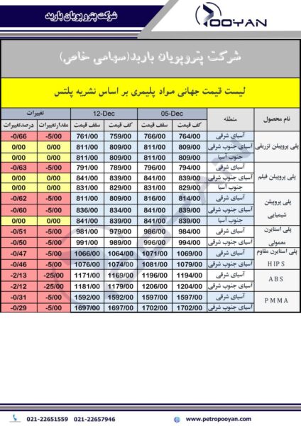 قیمت جهانی محصولات پلیمری 12دسامبر 2025 2