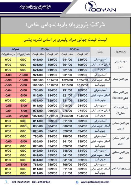 قیمت جهانی محصولات پلیمری12 دسامبر 12025