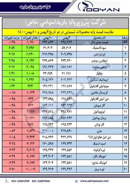 قیمت پایه محصولات شیمیایی 10 بهمن 1400
