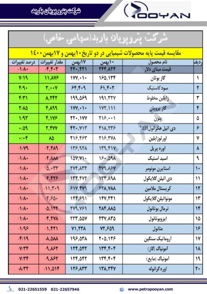 قیمت پایه محصولات شیمیایی 17 بهمن 1400