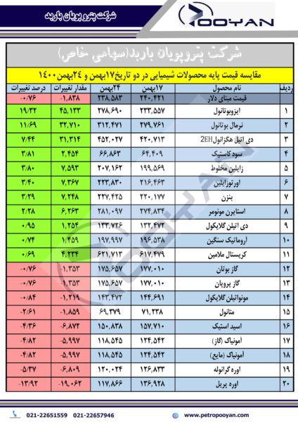 قیمت پایه محصولات شیمیایی 24 بهمن 1400