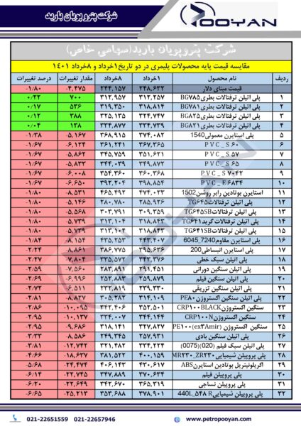 قیمت پایه محصولات پلیمری 8 خرداد 1401