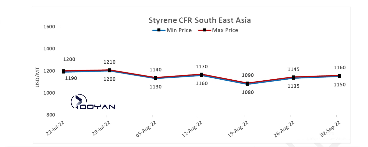 نمودار تغییر قیمت مونومر استایرن