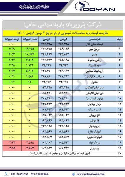 تغییرات قیمت داخلی محصولات شیمیایی 9 بهمن
