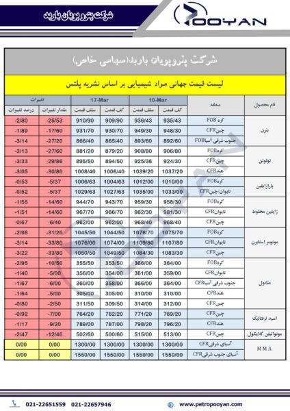 تغییرات قیمت پلتس نشریه شیمیایی 17 مارس 