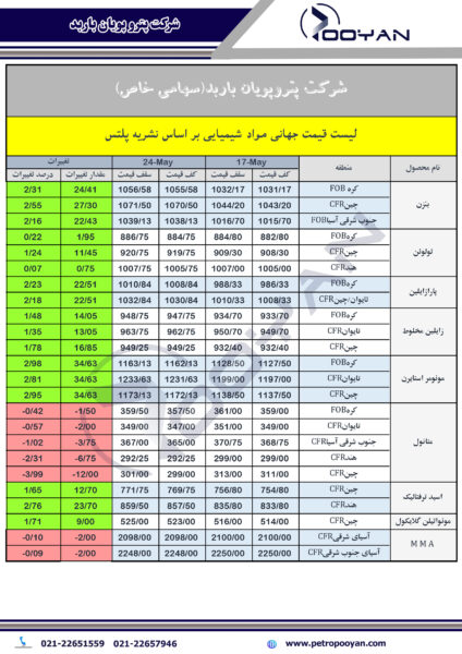 قیمت جهانی محصولات شیمیایی 24 می 2024