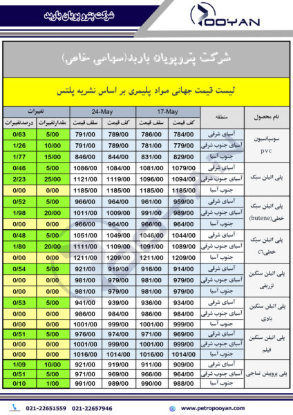 قیمت جهانی محصولات پلیمری 7 ژوئن 2024 1