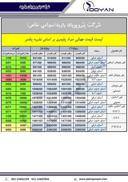 قیمت جهانی محصولات پلیمری 24 می 2024 2