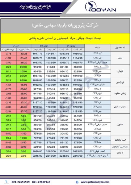 تغییرات قیمت جهانی محصولات شیمیایی 7 ژوِئن 2024