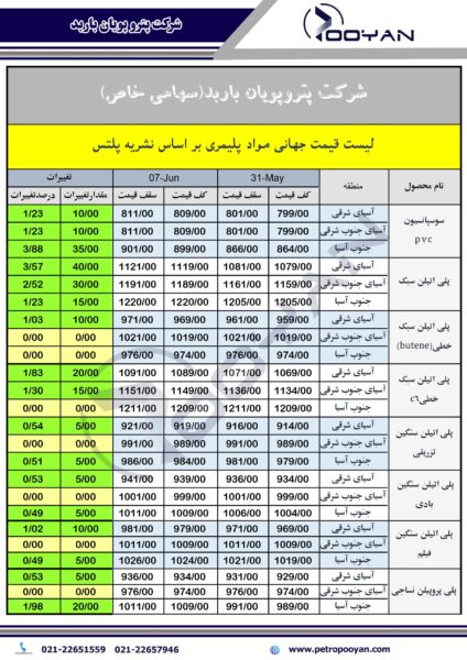 قیمت جهانی محصولات پلیمری 7 ژوئن 2024 1