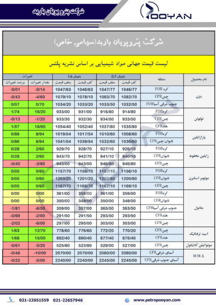 قیمت-جهانی-محصولات-شیمیایی-14-ژوئن-2024