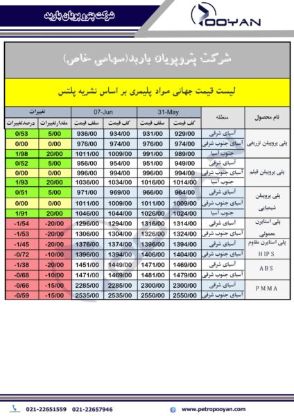 قیمت جهانی محصولات پلیمری 7 ژوئن 2024 2