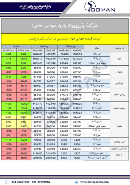 قیمت-جهانی-محصولات-شیمیایی-16-آگوست-2024