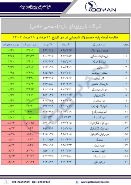 قیمت-پایه-محصولات-شیمیایی-28-مرداد-1403