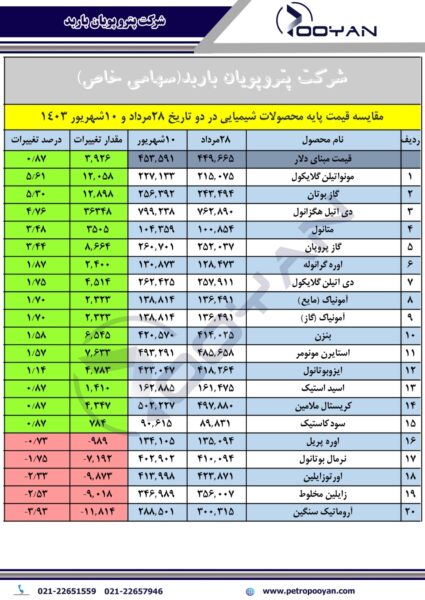 قیمت پایه محصولات شیمیایی 10 شهریور 1403