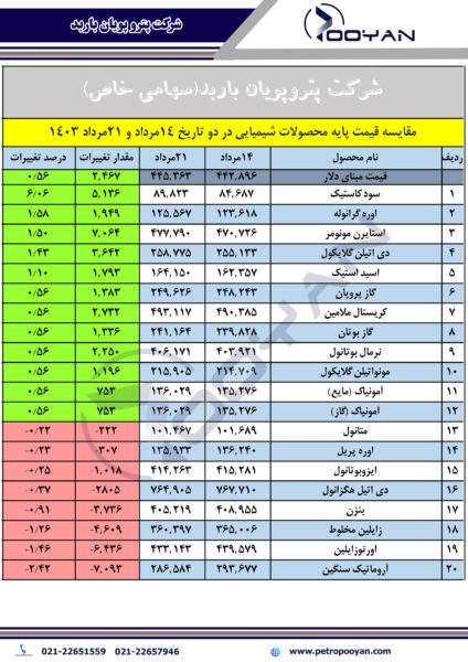 قیمت-پایه-محصولات-شیمیایی-21-مرداد-1403