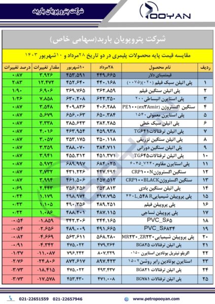 قیمت پایه محصولات پلیمری 10 شهریور 1403