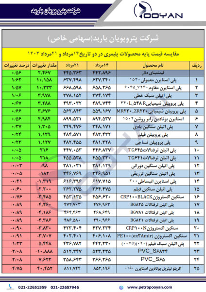 قیمت-پایه-محصولات-پلیمری-21-مرداد-1403