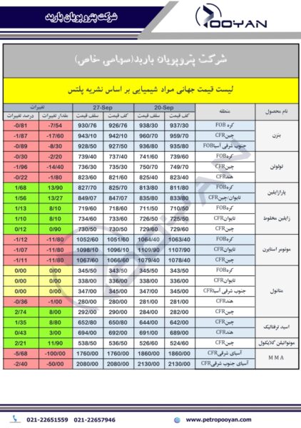 قیمت جهانی محصولا شیمیایی 27 سپتامبر 2024