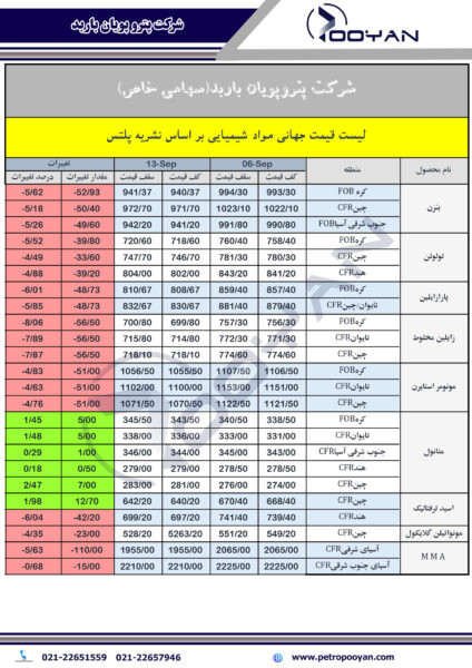 قیمت-جهانی-محصولات-شیمیایی-13-سپتامبر-2024