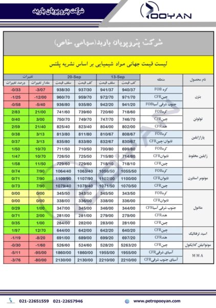 قیمت جهانی محصولات شیمیایی 20 سپتامبر 2024 1