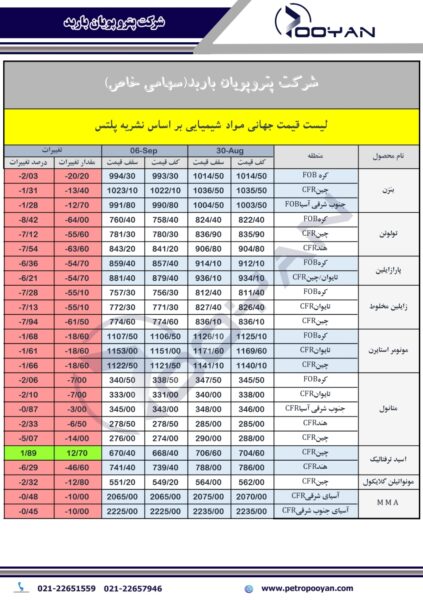 قیمت-جهانی-محصولات-شیمیایی-6-سپتامبر-2024