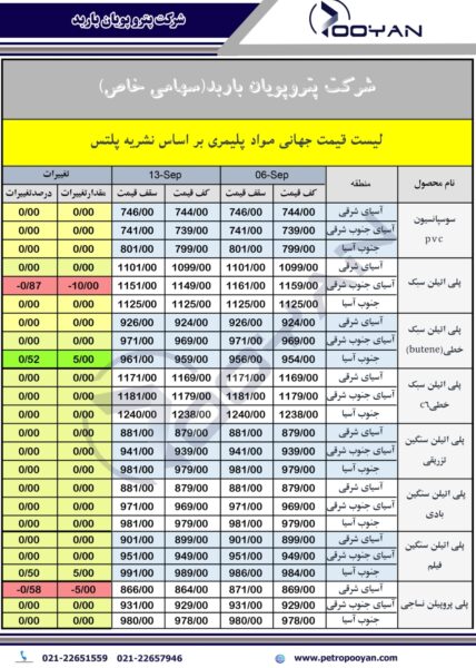 قیمت جهانی محصولات پلیمری 13 سپتامبر 2024