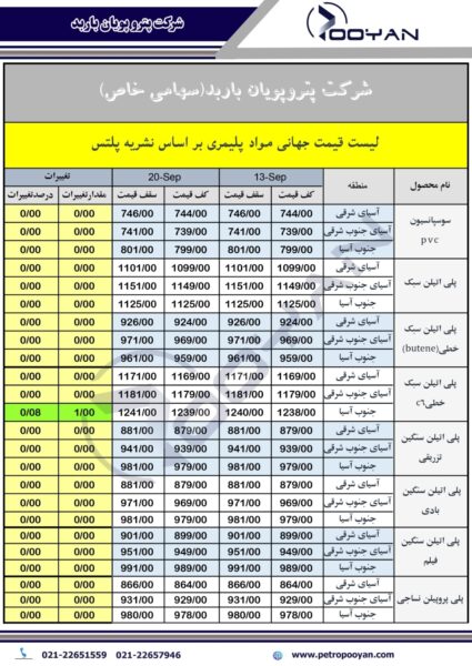 قیمت جهانی محصولات پلیمری 20 سپتامبر 2024 1