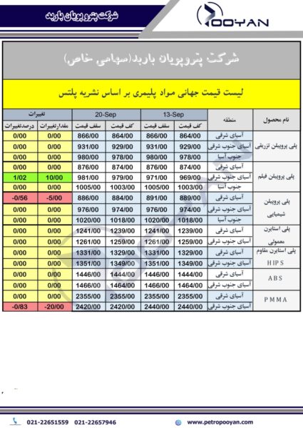 قیمت جهانی محصولات پلیمری 20 سپتامبر 2024 2