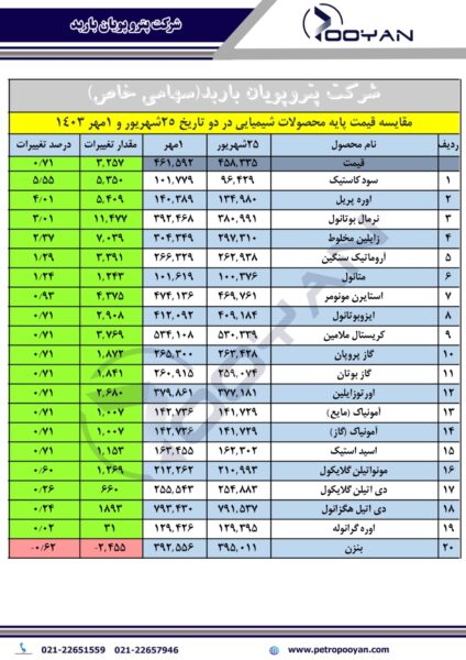 قیمت پایه محصولات شیمیایی 1 مهر 1403