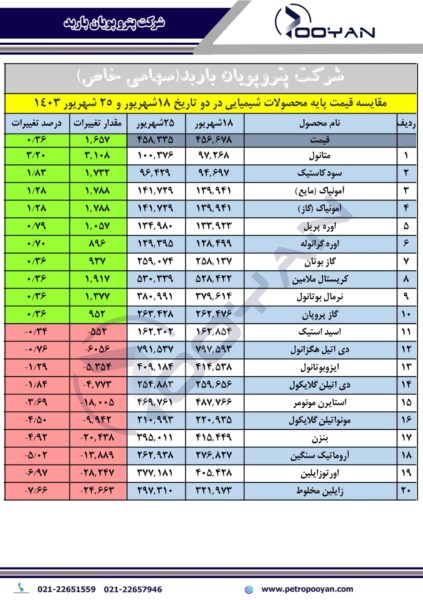 قیمت پایه محصولات شیمیایی 25 شهریور 1403