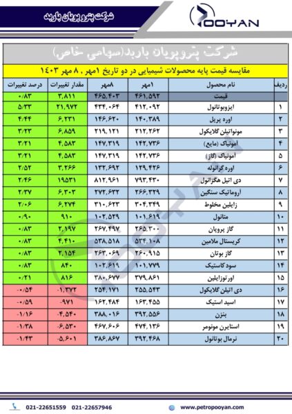 قیمت پایه محصولات شیمیایی 8 مهر 1403