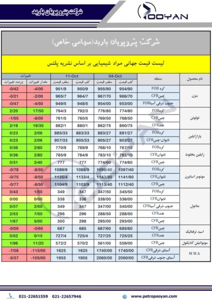 قیمت جهانی محصولات شیمیایی 11 اکتبر 2024