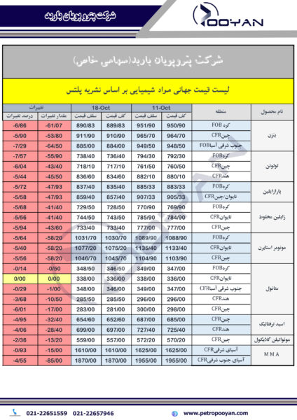 قیمت جهانی محصولات شیمیایی 18 اکتبر 1403