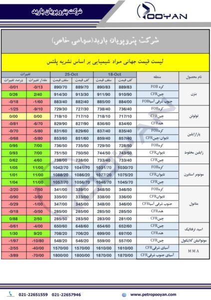 قیمت جهانی محصولات شیمیایی 25 اکتبر 2024