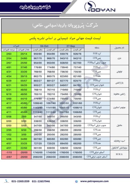 قیمت جهانی محصولات شیمیایی 4 اکتبر 2024