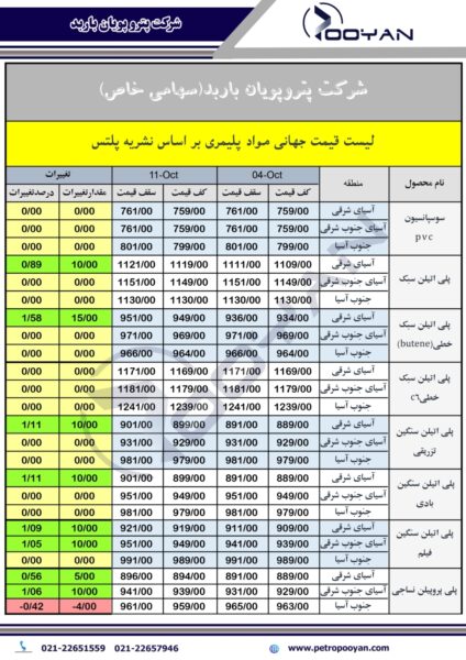 قیمت جهانی محصولات پلیمری 11 اکتبر 2024 1