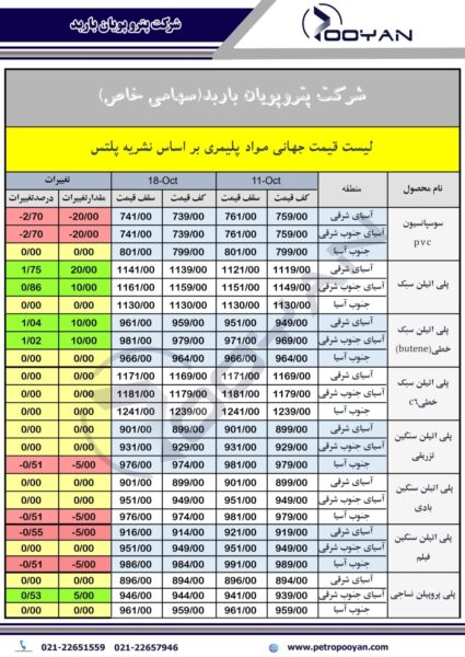 قیمت جهانی محصولات پلیمری 18 اکتبر 1403 1