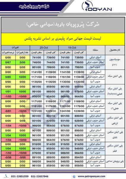 قیمت جهانی محصولات پلیمری 25 اکتبر 2024 1