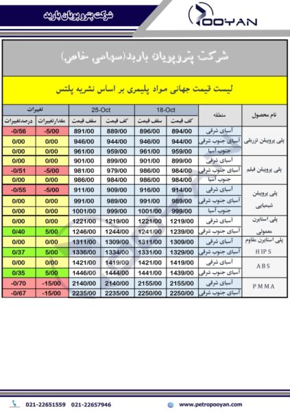 قیمت جهانی محصولات پلیمری 25 اکتبر 2024 2