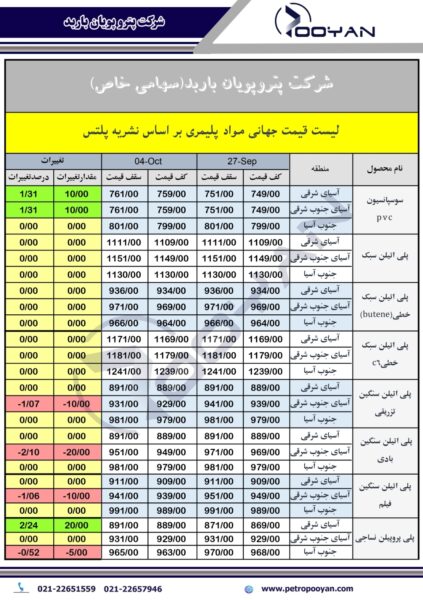 قیمت جهانی محصولات پلیمری 4 اکتبر 2024 1