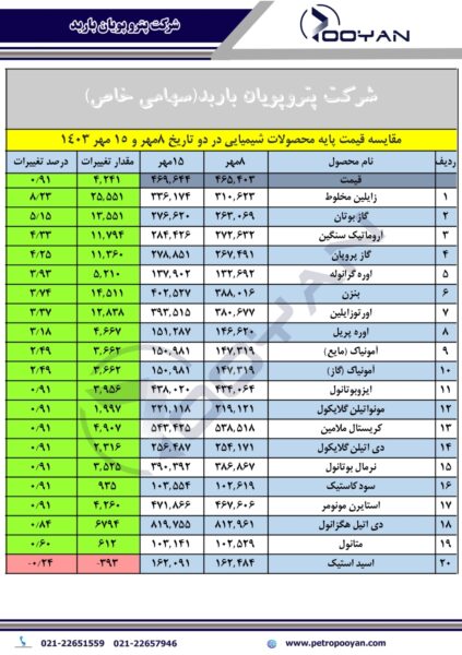 قیمت پایه محصولات شیمیایی 15 مهر 1403