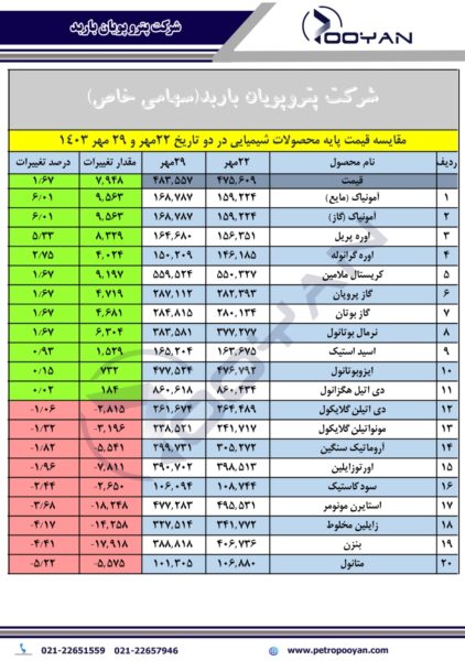 قیمت پایه محصولات شیمیایی 29 مهر 1403