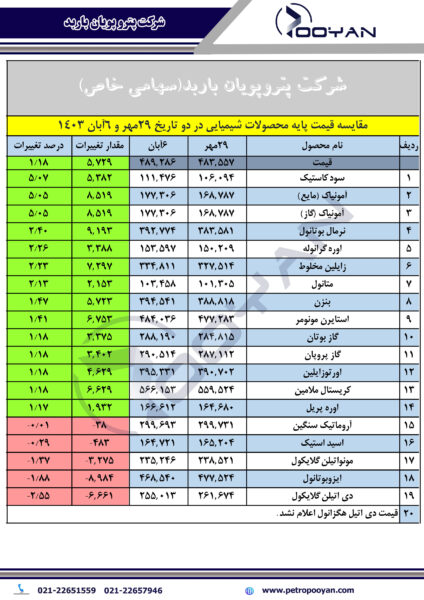 قیمت پایه محصولات شیمیایی 6 آبان 1403