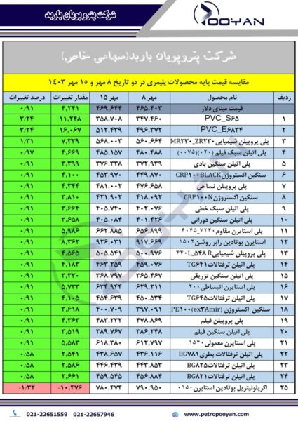 قیمت پایه محصولات پلیمری 15 مهر 1403