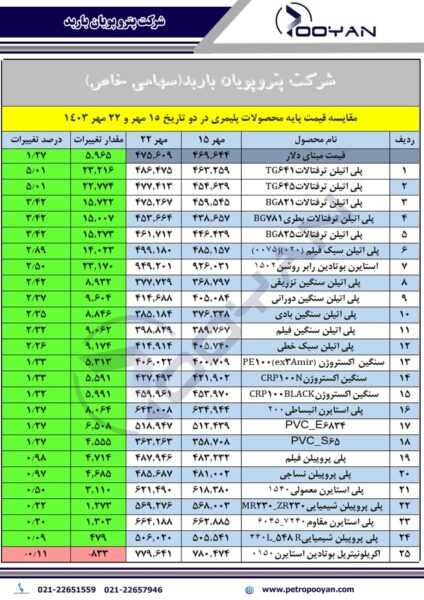 قیمت پایه محصولات پلیمری 22 مهر 1403