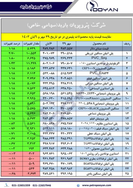 قیمت پایه محصولات پلیمری 6 آبان 140.3