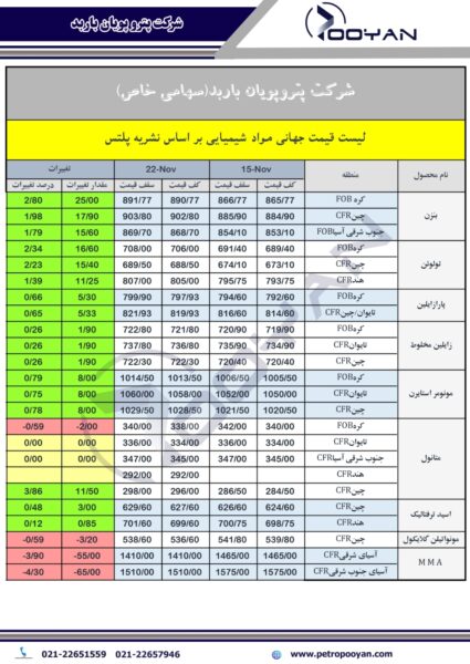 قیت جهانی محصولات شیمیایی 22 نوامبر 2024