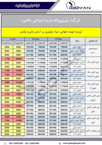 قیت جهانی محصولات پلیمری 22 نوامبر 2024